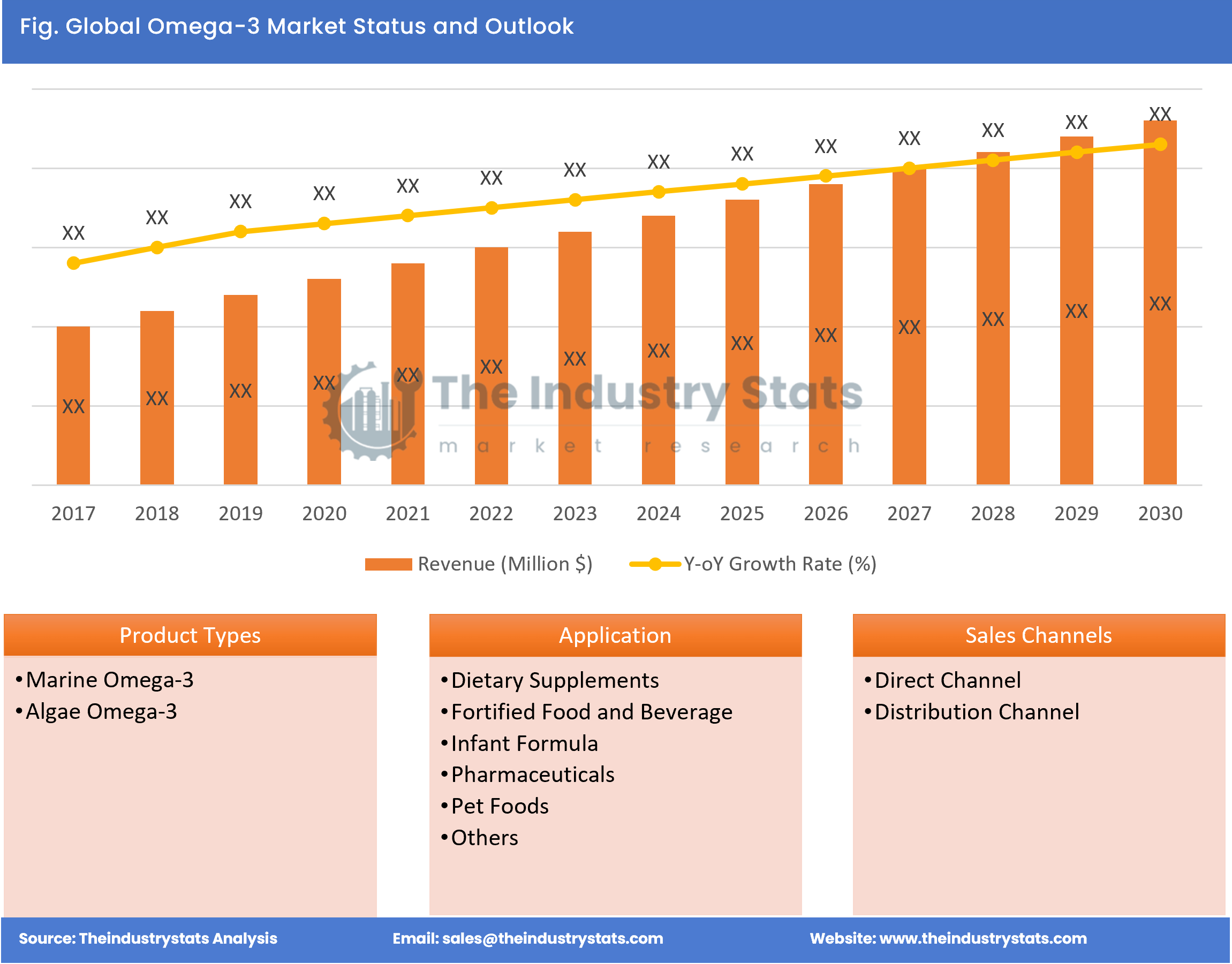 Omega-3 Status & Outlook